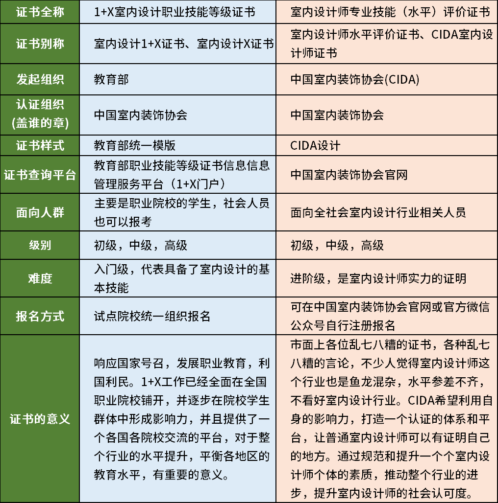 杏彩体育平台注册装饰室内设计装饰设计装饰设计师考什么证中国室内装饰协会（CIDA