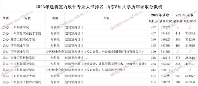 杏彩注册装饰工程设计方案装饰设计室内设计专业叫什么2023年建筑室内设计专业大专